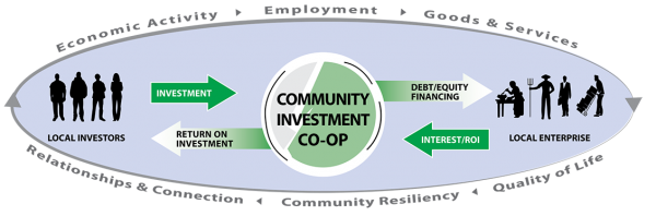 Community impact investing