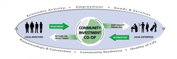 New community investment co-ops established